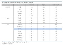 랜딩카지노, 제주신화월드로 확장 이전…당장 파라다이스 적수는 못돼 - 유안타