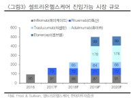 셀트리온헬스케어, 新회계기준 조기도입으로 실적 부진…새 의약품 출시 덕분 성장세