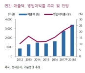피에스케이, 증익 구간 재진입 기대