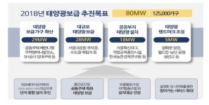 서울에너지공사, 태양광 설치부터 사후관리까지 지원 5개 권역 태양광지원센터 출범