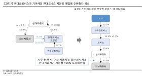 현대글로비스 CKD사업 매각 효과 의문…지주사 전환때 오너지분 해소는 필요 - 한국투자