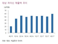 대상, 소재 부문 실적 견조할듯…라이신 수출 호조 덕분 - 키움