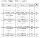건보심평원, 국민의료비 465억원 절감 확인…지난해 선별집중심사 결과