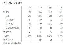 에스엠(SM), 中서 잠재력 가장 높은 연예기획사…실적 기대치는 낮출 필요 - 하나금융