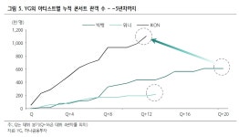 YG엔터테인먼트, YG만의 경쟁력 증명하고 있다 - 하나금융투자