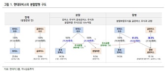 자동차 업종, 현대모비스 분할합병 관련 검토 사항은? - 하나금융투자