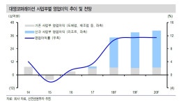 대명코퍼레이션, 완전히 달라진 나 - 신한금융투자