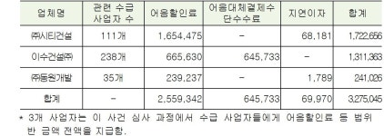 공정위, 시티건설 등 3개 '하도급 위반'…과징금 23억원 부과