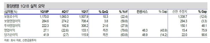 동양생명, 컨센서스에 부합하는 양호한 실적 시현 - 신한금융투자