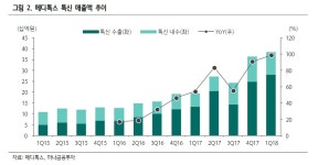 메디톡스, 톡신의 수출 증가세 지속 - 하나금융투자