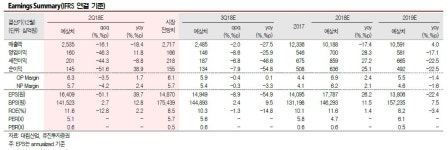 대림산업, 이란 프로젝트 계약해지로 불확실성 확대-유진투자