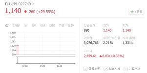[특징주] 마니커, CJ제일제당 2대주주 소식에 상한가