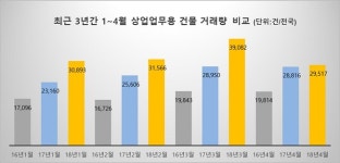 완판 상가 대다수 역세권…유동인구 ‘확실’ 안정적 매출 가능해 인기