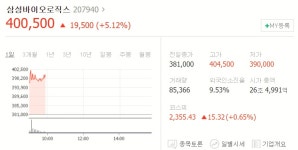 [특징주]삼성바이오로직스, 3차 증선위에 5%대 반등성공