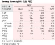 엔씨소프트, 내년 2분기 신작출시로 실적개선 기대-유진
