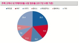 [스몰캡 앨범]에이치엔티, 보급형 스마트폰 사양 증가 수혜 본격화   최대 매출 경신 기대 