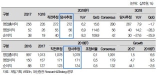 제일기획, 해외 중심으로 성수기 호실적-대신