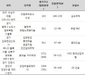 독창성·희소성 갖춘 이색 단지 인기…커뮤니티시설, 첨단 시스템 내세워