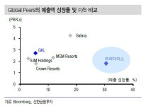 파라다이스, 2분기 실적 컨센서스 하회 예상-신한