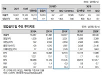LG전자, 2분기 잠정실적 컨센서스 하회...수익성 유지는 긍정적-대신
