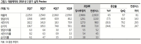 대웅제약, 1분기보다는 좋아지는 2분기 실적 -SK