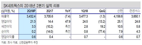 SK네트웍스, 하반기 실적 안정화 기대-신한