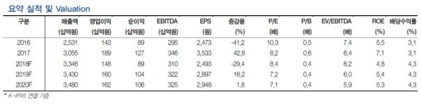 세아베스틸, 저평가 매력...목표주가는 하향-현대차