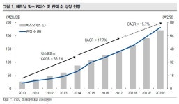 CJ CGV, 고성장 베트남 시장 점유율 50% 확보-미래에셋대우