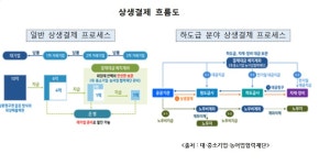 대·중소기업·농어업협력재단, 롯데와 기업간 대금결제 환경 개선 나선다