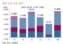 한라, 배곧신도시가 끝나도 안정적인 수익성 유지-키움