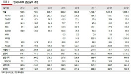 엔씨소프트, 다가오는 신작 출시 기대-유진