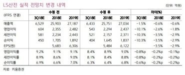 LS산전, 3분기 소폭 하회 예상 …4분기 성수기 기대 -키움