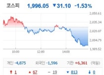 코스피, 5거래일 연속 하락하며 2000선 붕괴…코스닥 5% 이상 급락