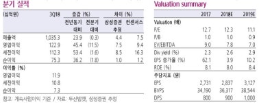 두산밥캣, 3분기 실적 지난해 대비 크게 성장-삼성