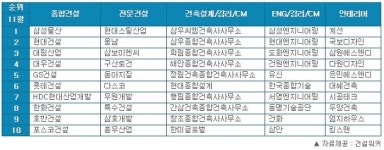 건설사 취업인기 1위, 삼성물산 건설부문