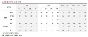 코오롱플라스틱, 3분기 창사 최대 매출 기록-키움