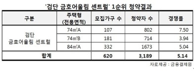 금호건설 ‘검단 금호어울림 센트럴’ 최고 7.5대 1 전주택형 1순위 마감