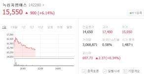 [특징주] 녹십자엠에스, 303억원 규모 공급계약에 강세