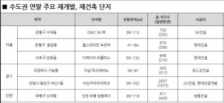 수도권 연말 재개발·재건축 5700여 가구 분양