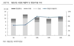 대림산업, 지배구조 개선 및 배당 확대 수혜자-하이투자