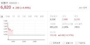 [특징주]모헨즈, 새만금사업 42조 예비타당성조사 면제 기대감 강세