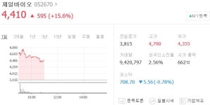 [특징주] 구제역 발생에 제일바이오 등 동물백신 관련주 강세