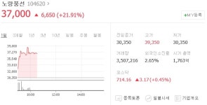 [특징주]노랑풍선,상장 첫날 급등 …공모가 51% 상회한 시초가