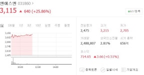 [특징주]엔에스엔, CB발행·최대주주 변경에 급등