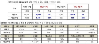 아모레퍼시픽 부천중앙 영업소 | '부진이 늪'에 빠진 아모레퍼시픽그룹, 영업익 25%↓...자회사 '울쌍'