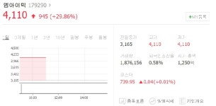 [특징주] 엠아이텍, 스텐트제품 美FDA 품목 허가 취득 소식에 상한가