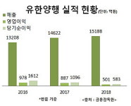 미래 대비? 관계사 뒷걸음질?…몸집 커진 유한양행, 수익성 아쉽다
