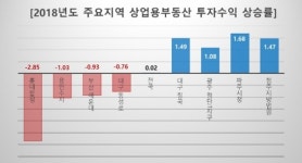 특정지역에 상권이 한정돼 있는 항아리 상권...투자수익률도 높게 나타나