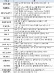 하나은행·SKT·키움, 인터넷은행 예비인가 신청…세븐일레븐·롯데멤버스 참여