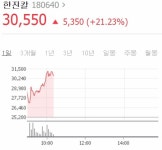 [특징주] 조양호 회장 별세 소식..한진 계열사 주가 급등